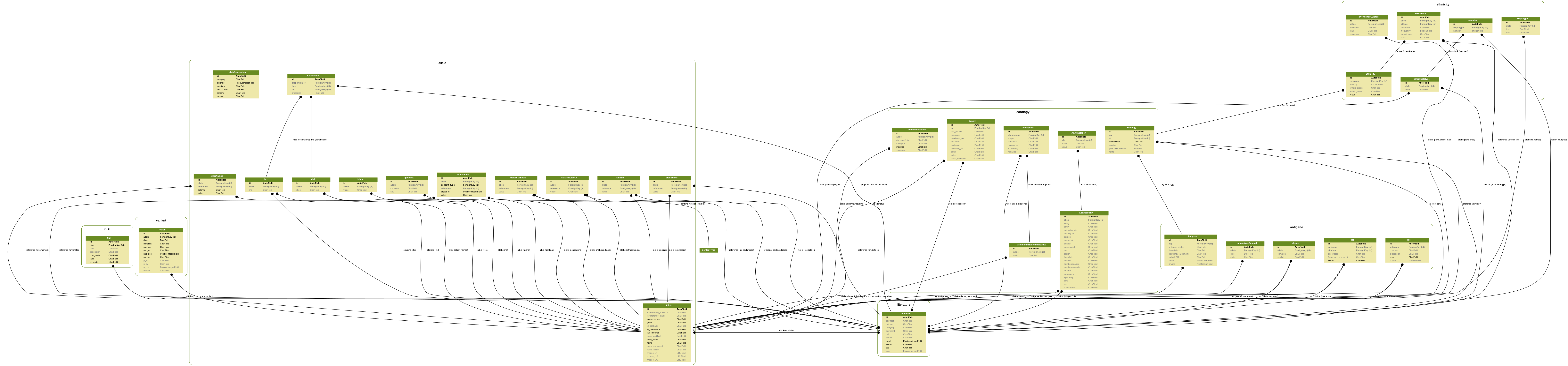 RHeference data table models